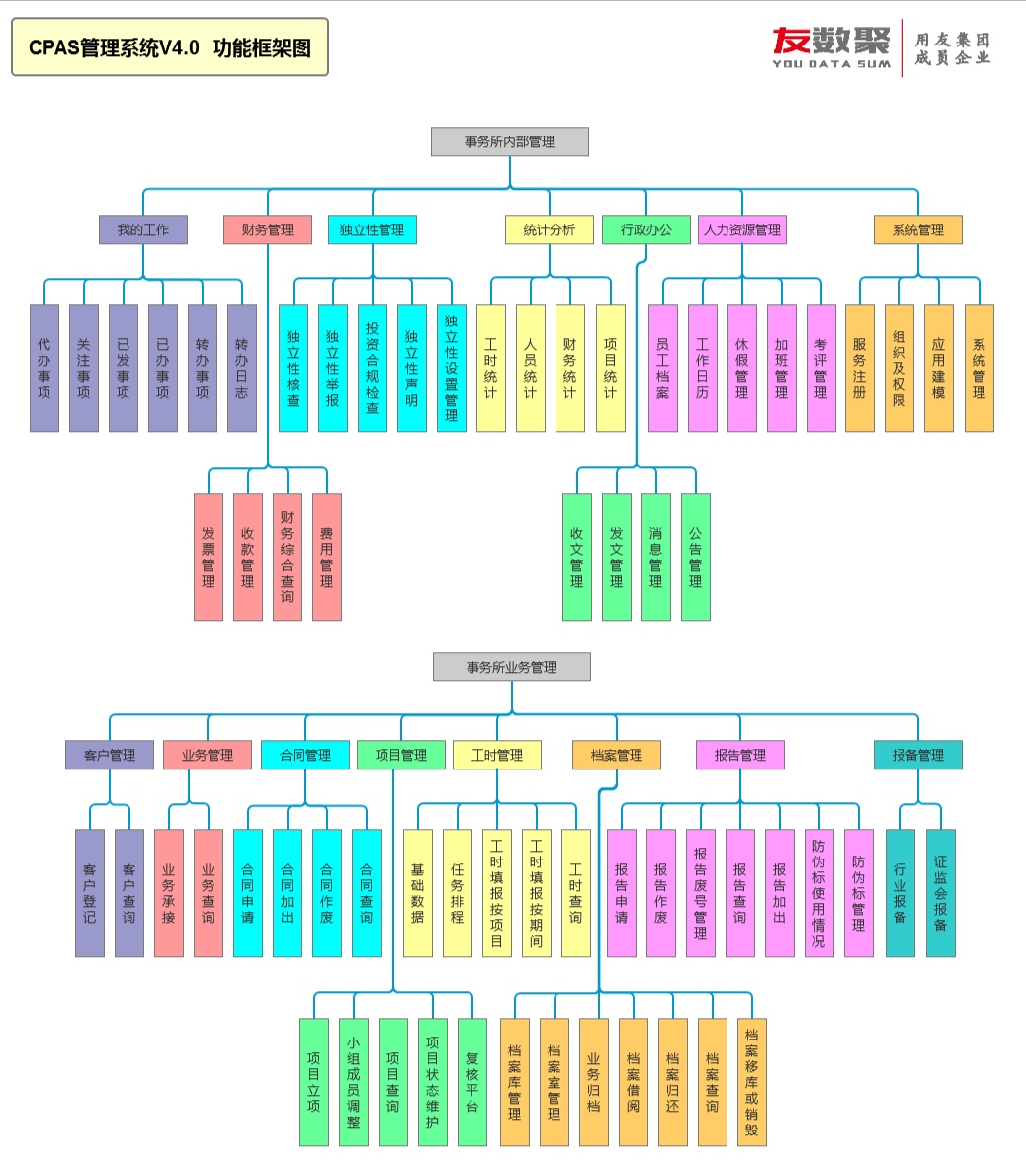 CPAS管理系统4.0 功能框架图.jpg